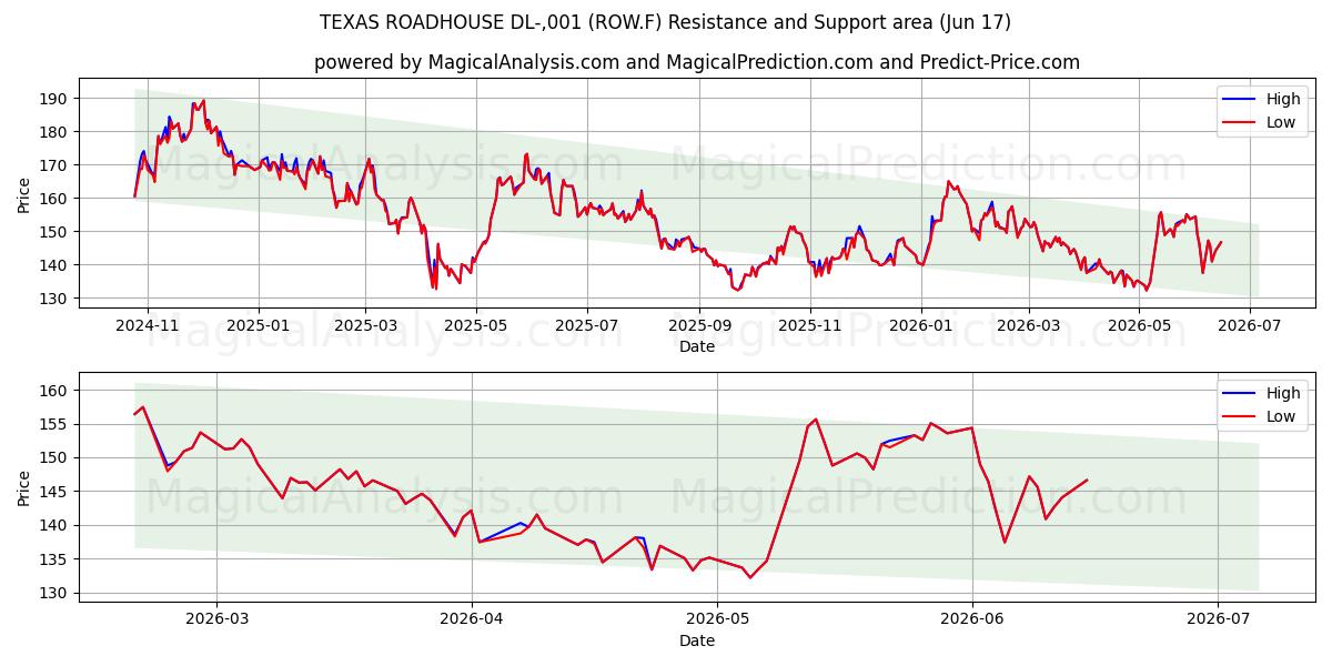  TEXAS ROADHOUSE DL-,001 (ROW.F) Support and Resistance area (12 Jun) 