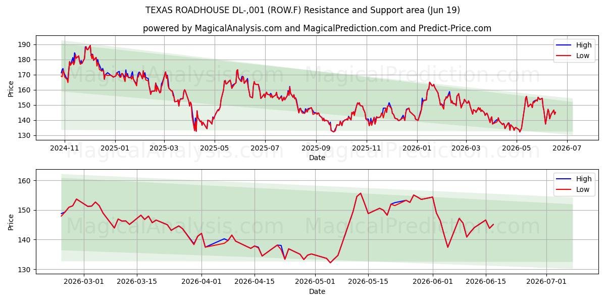  TEXAS ROADHOUSE DL-,001 (ROW.F) Support and Resistance area (18 Jun) 