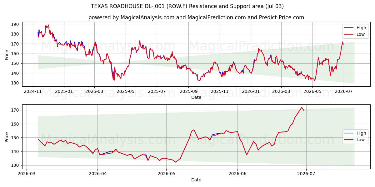  TEXAS ROADHOUSE DL-,001 (ROW.F) Support and Resistance area (02 Jul) 