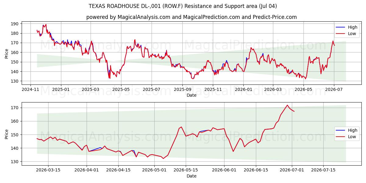  TEXAS ROADHOUSE DL-,001 (ROW.F) Support and Resistance area (03 Jul) 