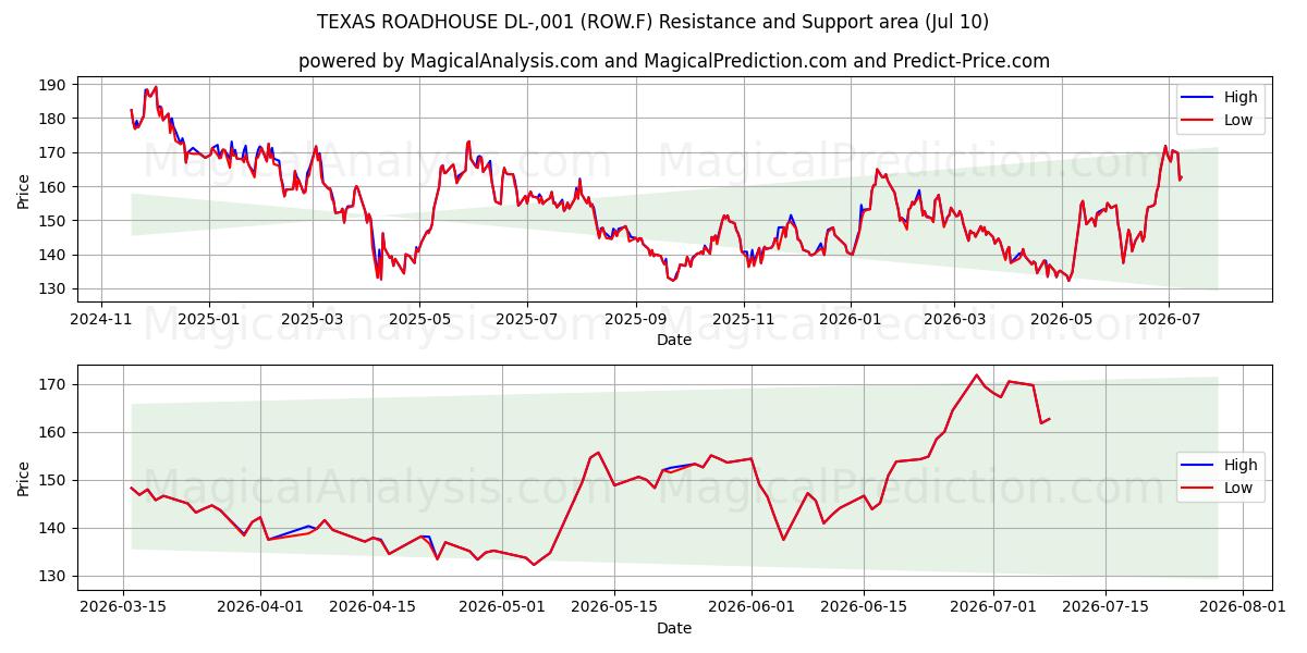  TEXAS ROADHOUSE DL-,001 (ROW.F) Support and Resistance area (09 Jul) 