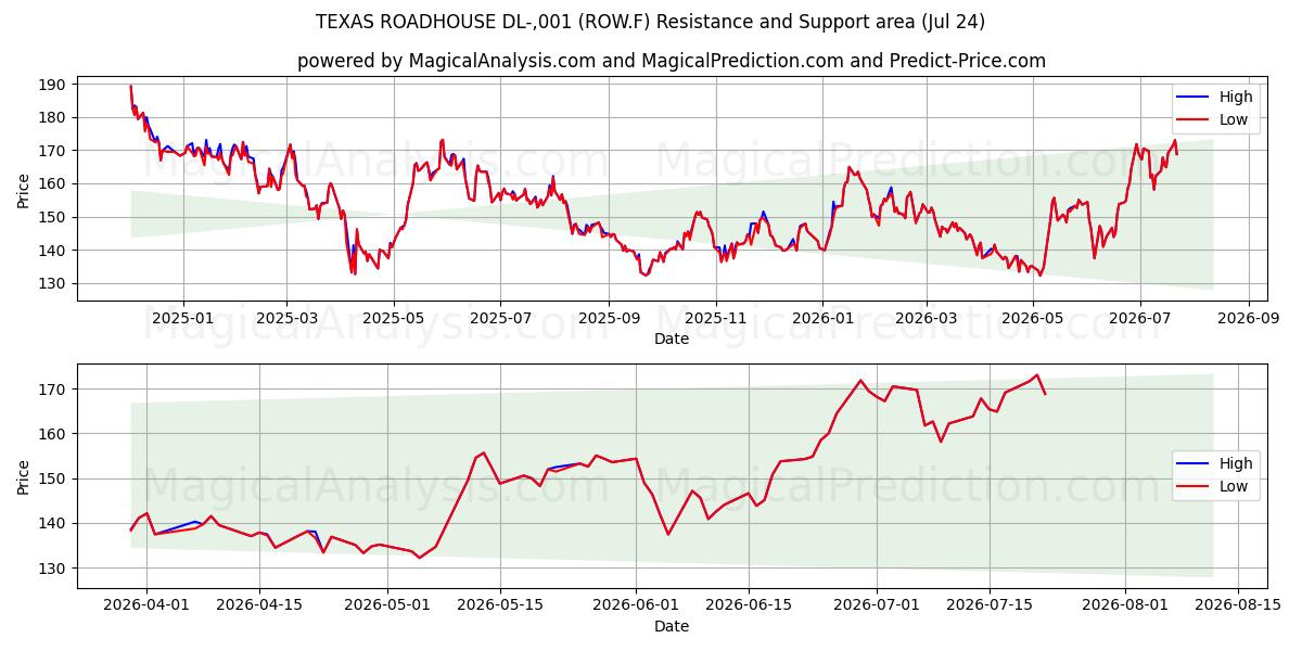  TEXAS ROADHOUSE DL-,001 (ROW.F) Support and Resistance area (23 Jul) 