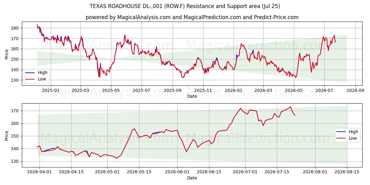  TEXAS ROADHOUSE DL-,001 (ROW.F) Support and Resistance area (24 Jul) 