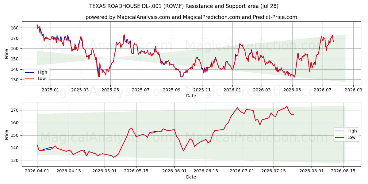  TEXAS ROADHOUSE DL-,001 (ROW.F) Support and Resistance area (27 Jul) 