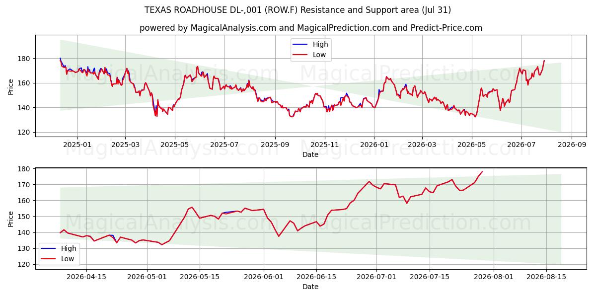  TEXAS ROADHOUSE DL-,001 (ROW.F) Support and Resistance area (30 Jul) 