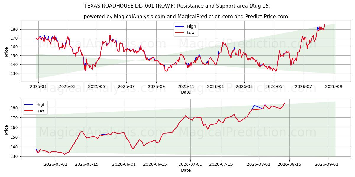  TEXAS ROADHOUSE DL-,001 (ROW.F) Support and Resistance area (14 Aug) 