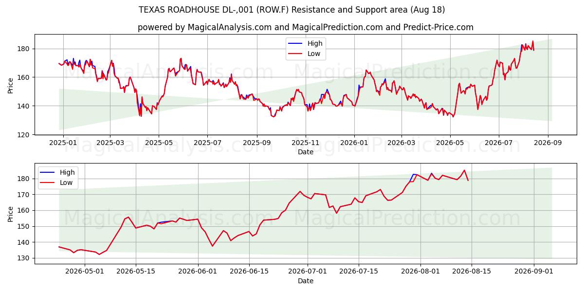  TEXAS ROADHOUSE DL-,001 (ROW.F) Support and Resistance area (17 Aug) 