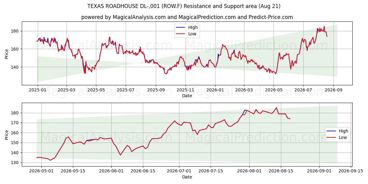  TEXAS ROADHOUSE DL-,001 (ROW.F) Support and Resistance area (19 Aug) 