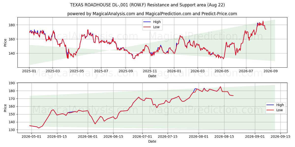  TEXAS ROADHOUSE DL-,001 (ROW.F) Support and Resistance area (21 Aug) 