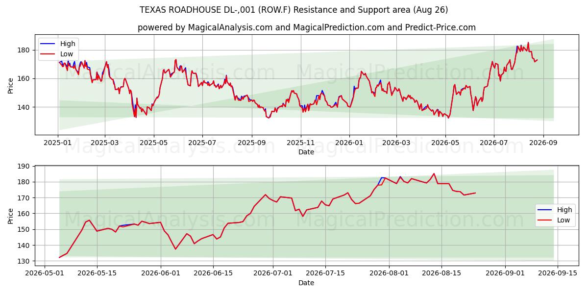  TEXAS ROADHOUSE DL-,001 (ROW.F) Support and Resistance area (24 Aug) 