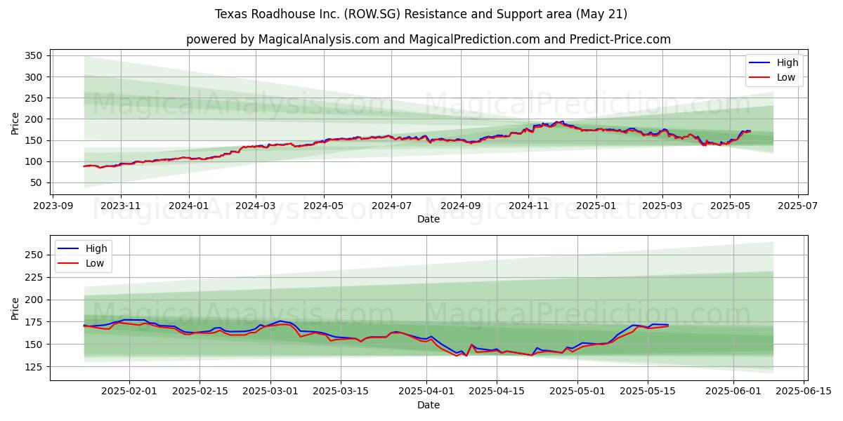 Texas Roadhouse Inc. (ROW.SG) Support and Resistance area (21 May) Texas Roadhouse Inc. (ROW.SG) Support and Resistance area (21 May)
