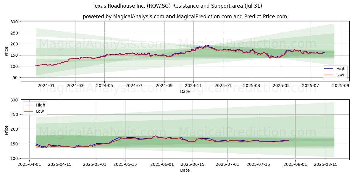  Texas Roadhouse Inc. (ROW.SG) Support and Resistance area (30 Jul) 