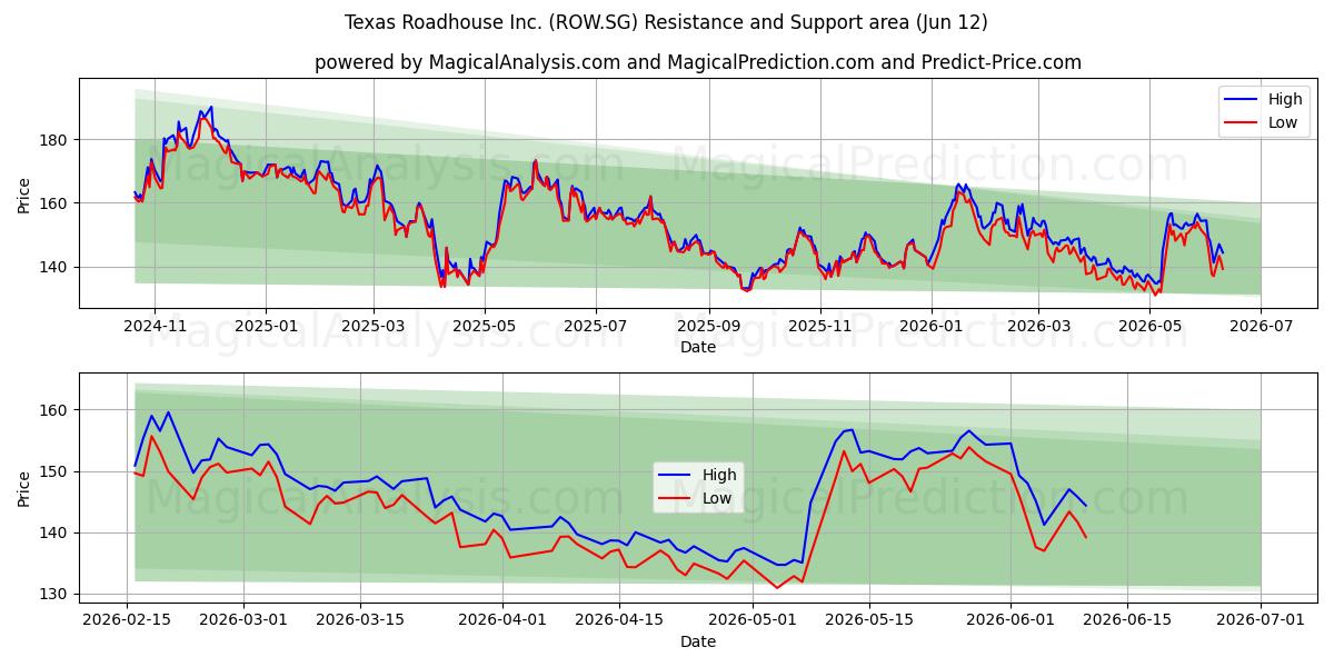  Texas Roadhouse Inc. (ROW.SG) Support and Resistance area (11 Jun) 