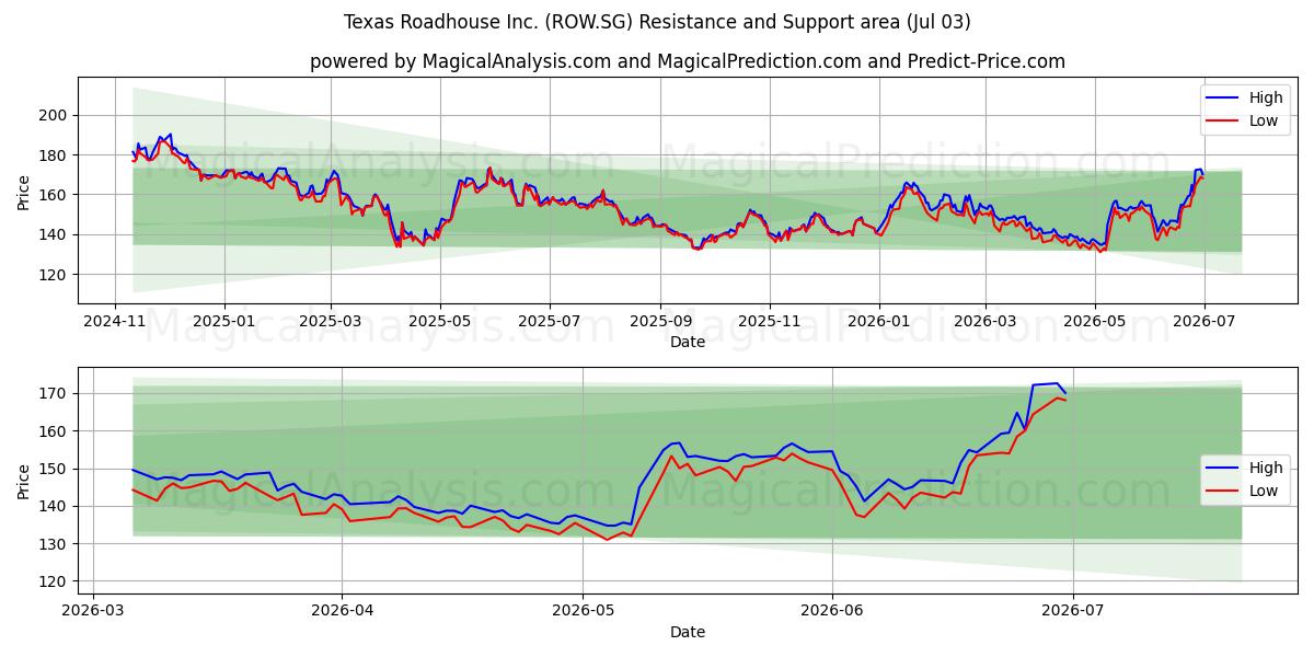  Texas Roadhouse Inc. (ROW.SG) Support and Resistance area (02 Jul) 