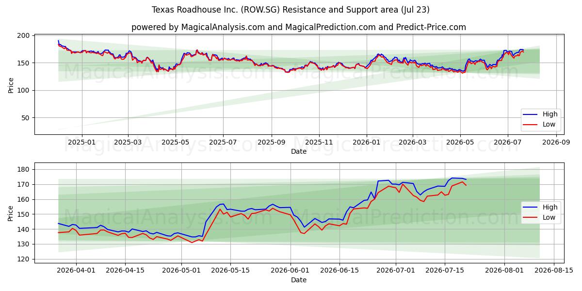  Texas Roadhouse Inc. (ROW.SG) Support and Resistance area (22 Jul) 
