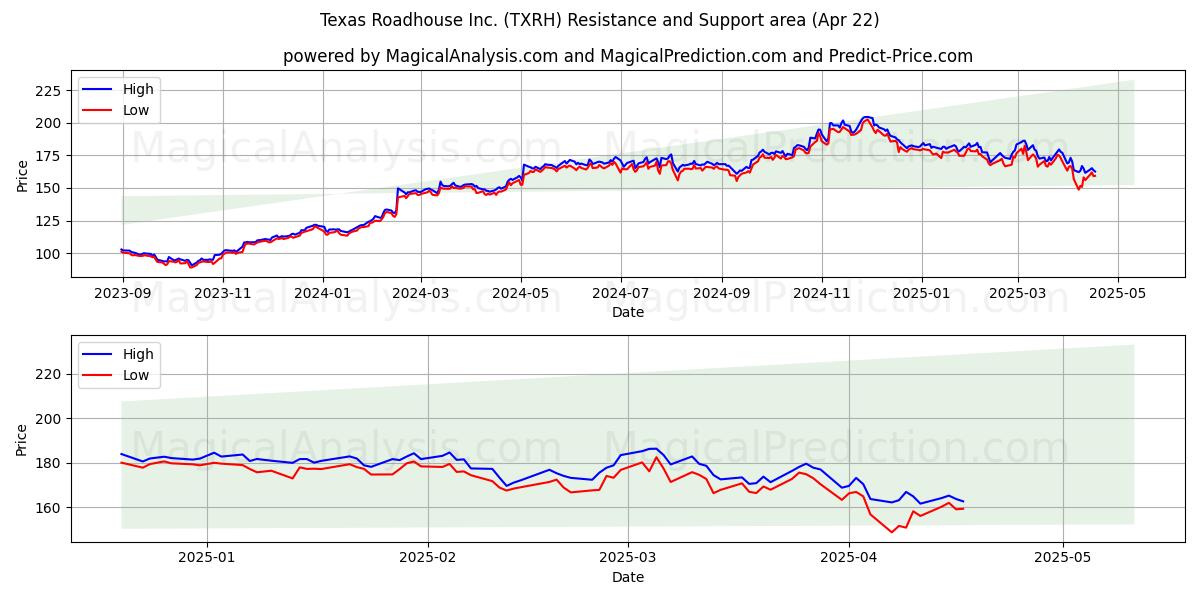  Texas Roadhouse Inc. (TXRH) Support and Resistance area (22 Apr) 