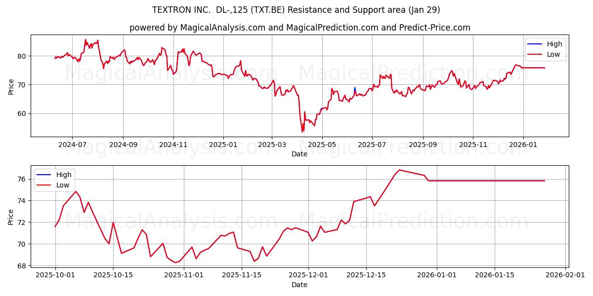  TEXTRON INC.  DL-,125 (TXT.BE) Support and Resistance area (28 Jan) 