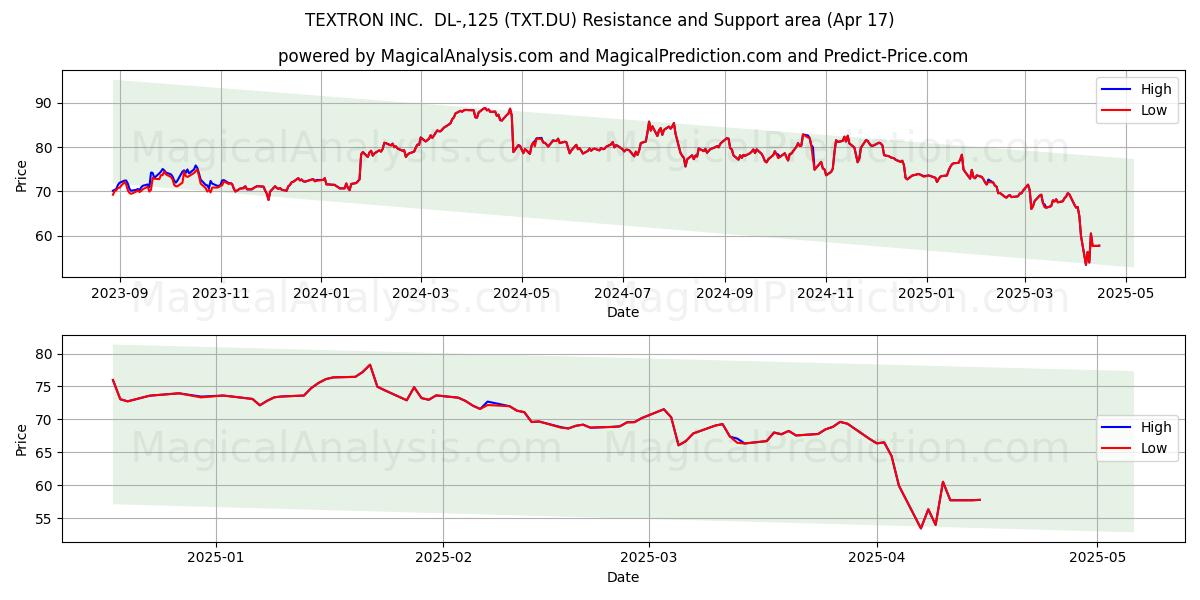  TEXTRON INC.  DL-,125 (TXT.DU) Support and Resistance area (17 Apr) 