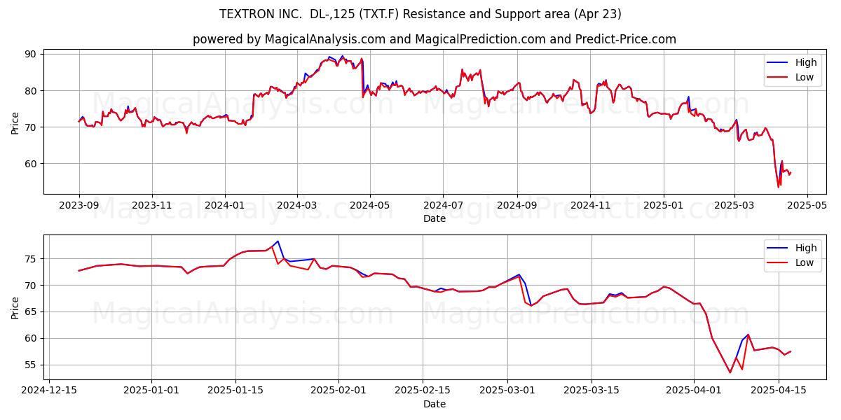  TEXTRON INC.  DL-,125 (TXT.F) Support and Resistance area (23 Apr) 