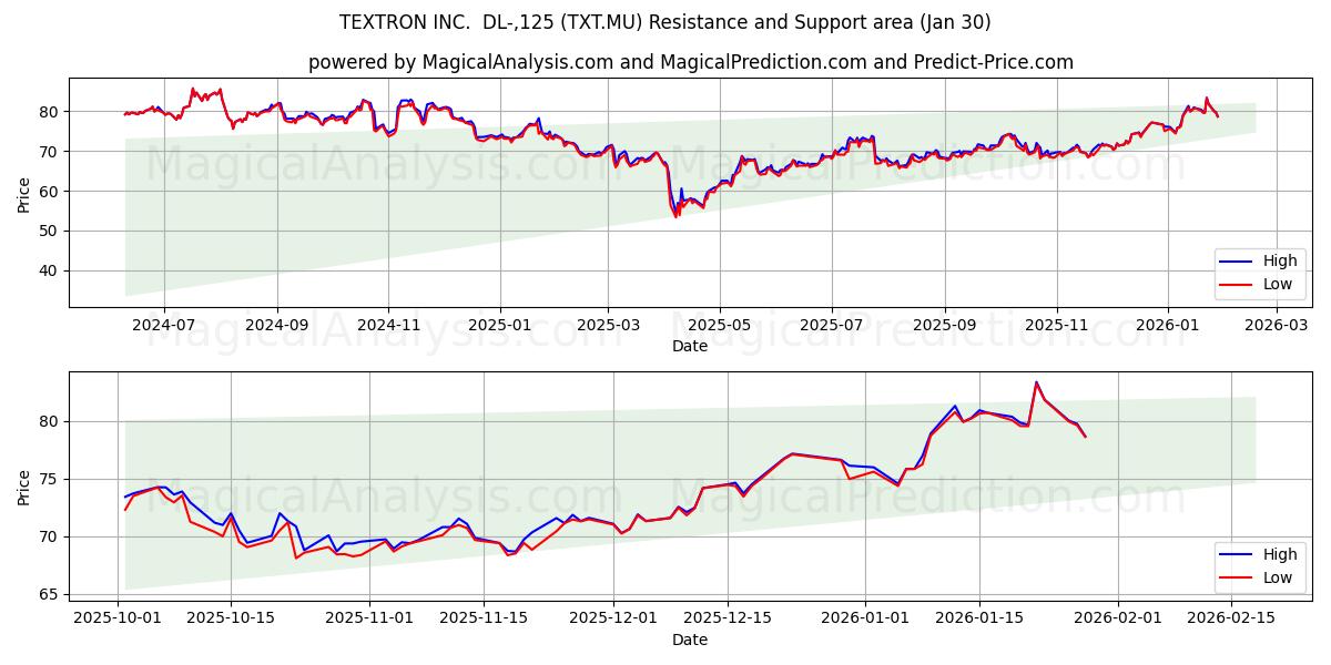 TEXTRON INC.  DL-,125 (TXT.MU) Support and Resistance area (29 Jan) 