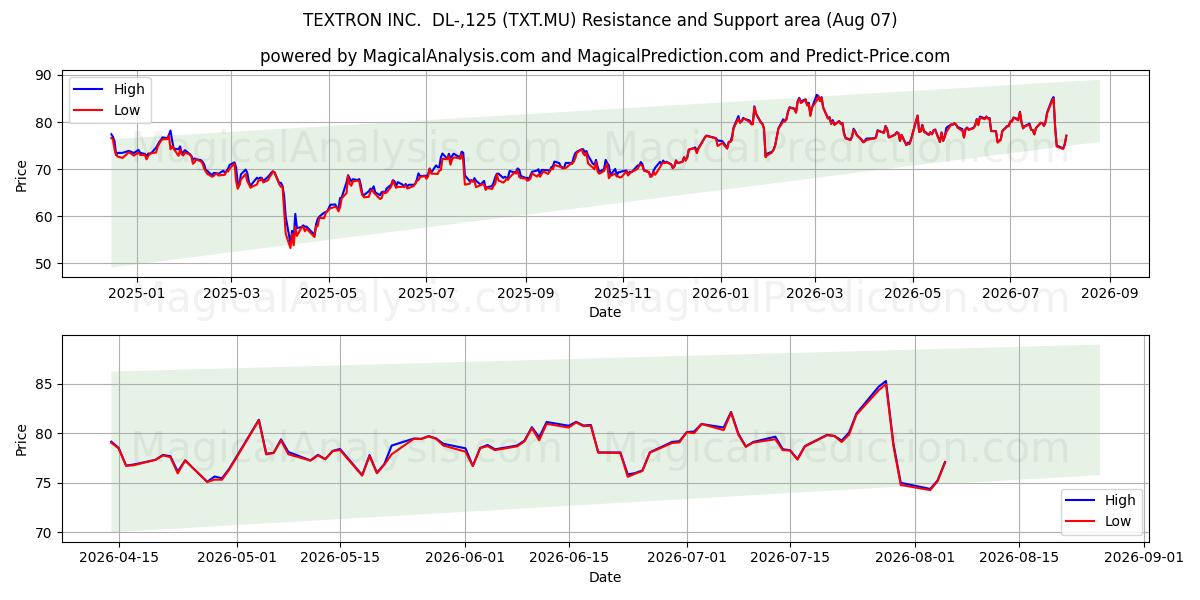 TEXTRON INC.  DL-,125 (TXT.MU) Support and Resistance area (06 Aug) 