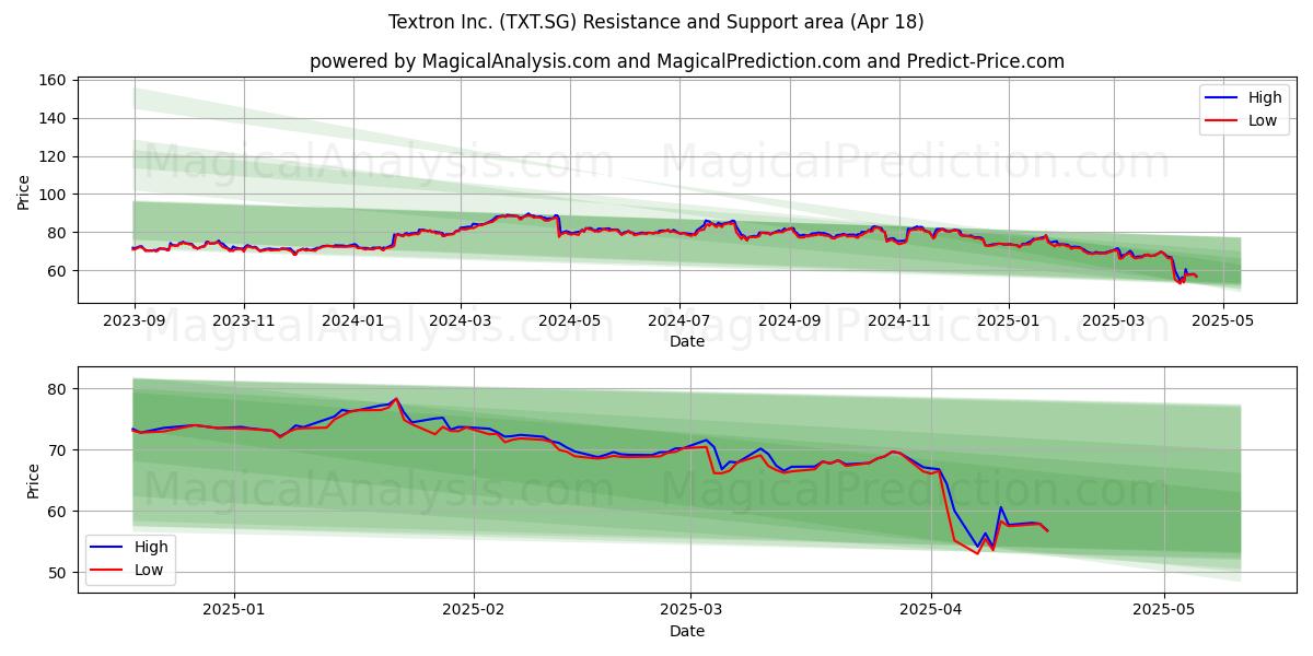  Textron Inc. (TXT.SG) Support and Resistance area (18 Apr) 