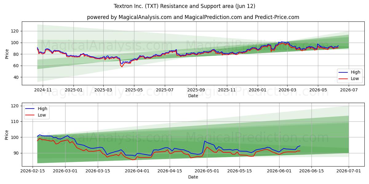  Textron Inc. (TXT) Support and Resistance area (11 Jun) 