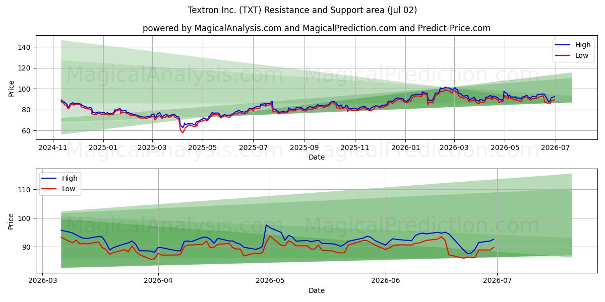  Textron Inc. (TXT) Support and Resistance area (01 Jul) 