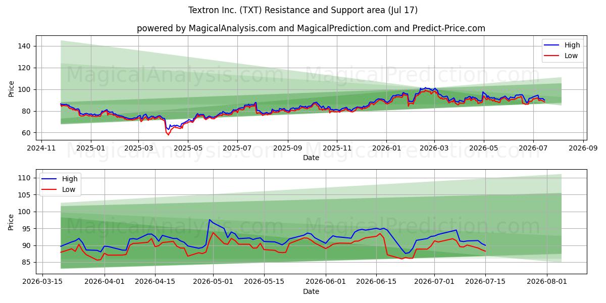 Textron Inc. (TXT) Support and Resistance area (16 Jul) 