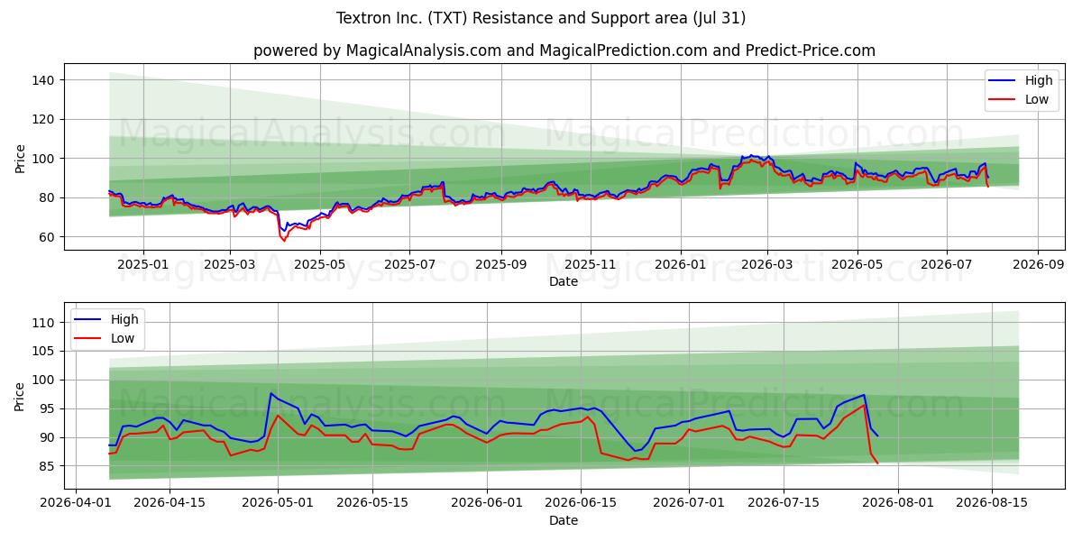  Textron Inc. (TXT) Support and Resistance area (30 Jul) 