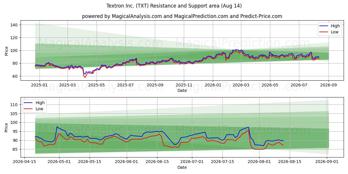  Textron Inc. (TXT) Support and Resistance area (13 Aug) 