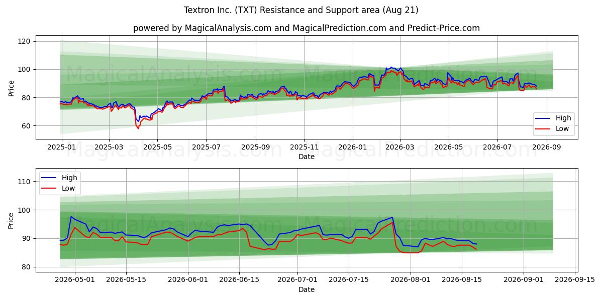  Textron Inc. (TXT) Support and Resistance area (20 Aug) 