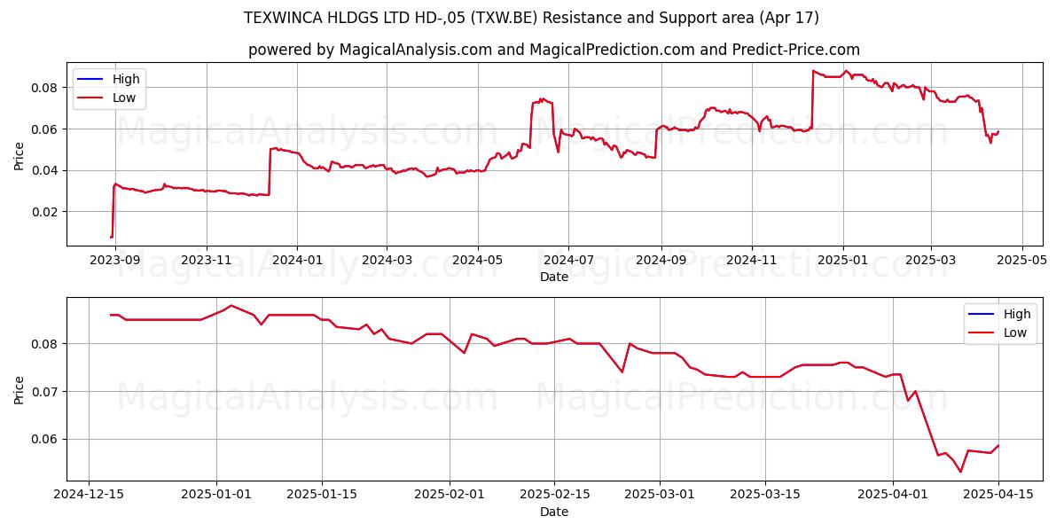  TEXWINCA HLDGS LTD HD-,05 (TXW.BE) Support and Resistance area (17 Apr) 