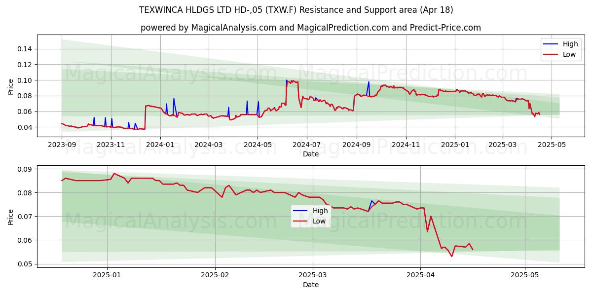  TEXWINCA HLDGS LTD HD-,05 (TXW.F) Support and Resistance area (18 Apr) 