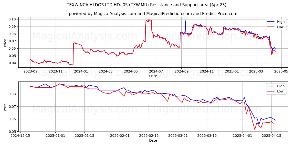  TEXWINCA HLDGS LTD HD-,05 (TXW.MU) Support and Resistance area (23 Apr) 