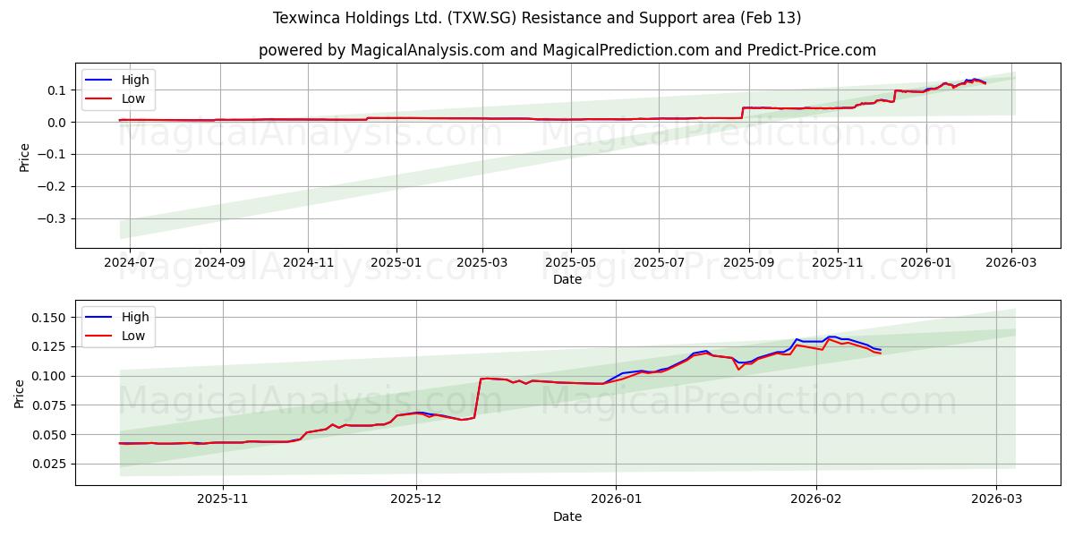  Texwinca Holdings Ltd. (TXW.SG) Support and Resistance area (12 Feb) 