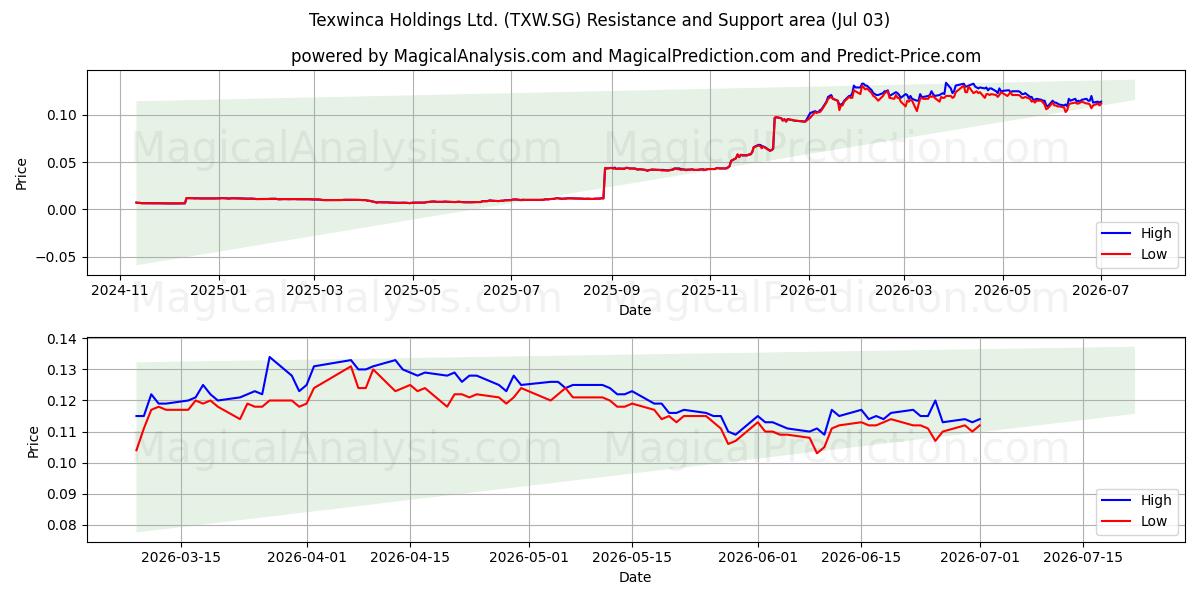  Texwinca Holdings Ltd. (TXW.SG) Support and Resistance area (02 Jul) 
