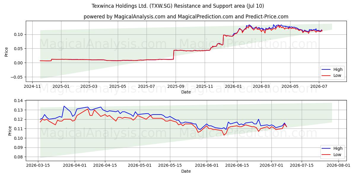  Texwinca Holdings Ltd. (TXW.SG) Support and Resistance area (09 Jul) 