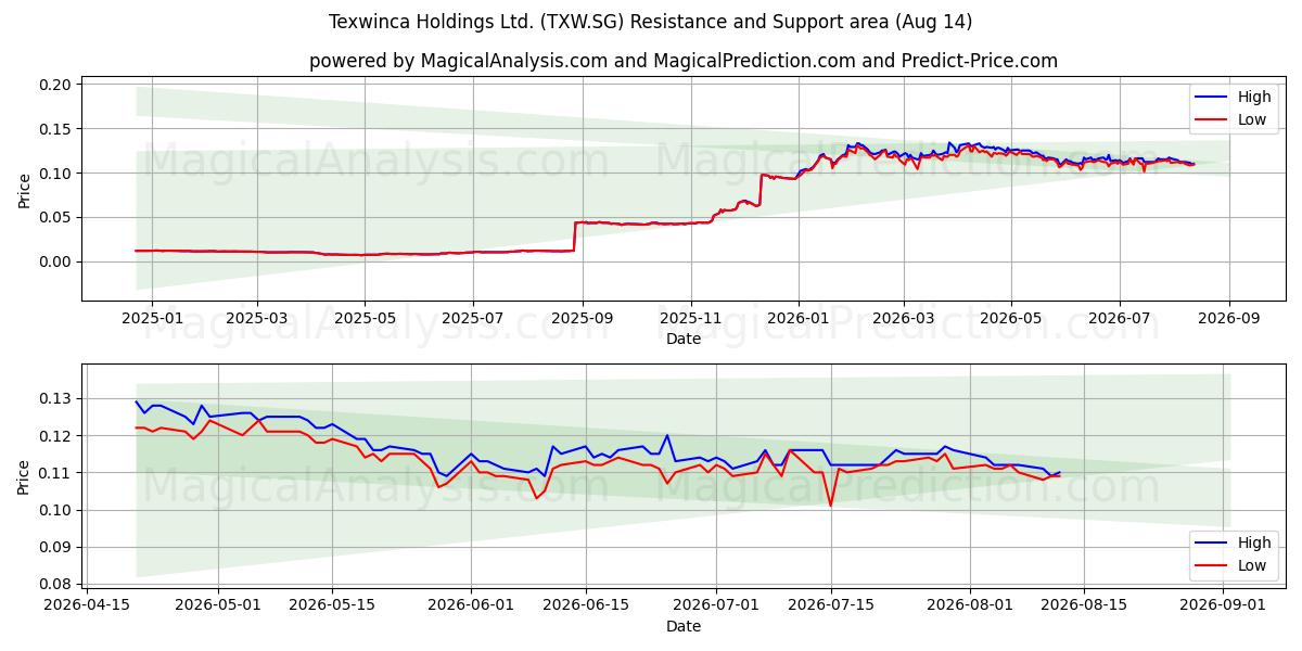  Texwinca Holdings Ltd. (TXW.SG) Support and Resistance area (13 Aug) 