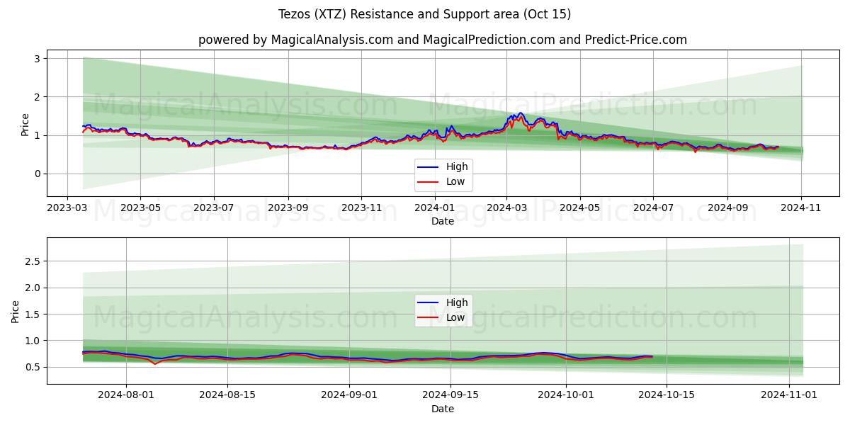  特所思 (XTZ) Support and Resistance area (15 Oct) 