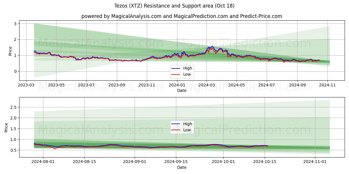  Tezos (XTZ) Support and Resistance area (18 Oct) 