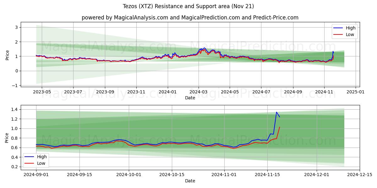  Tezos (XTZ) Support and Resistance area (21 Nov) 