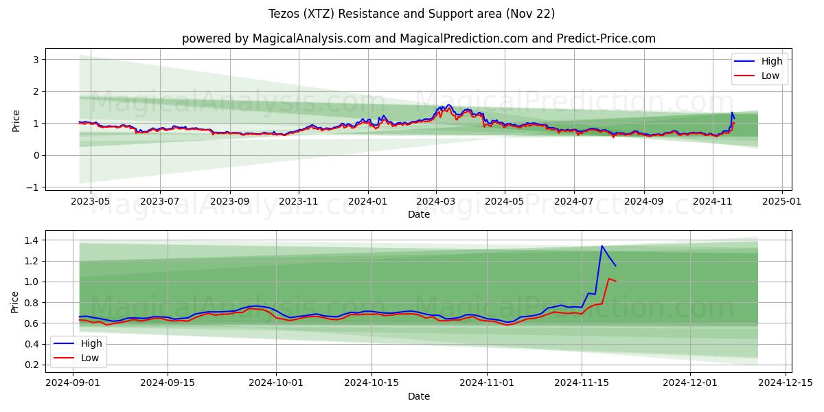  Tezo's (XTZ) Support and Resistance area (22 Nov) 