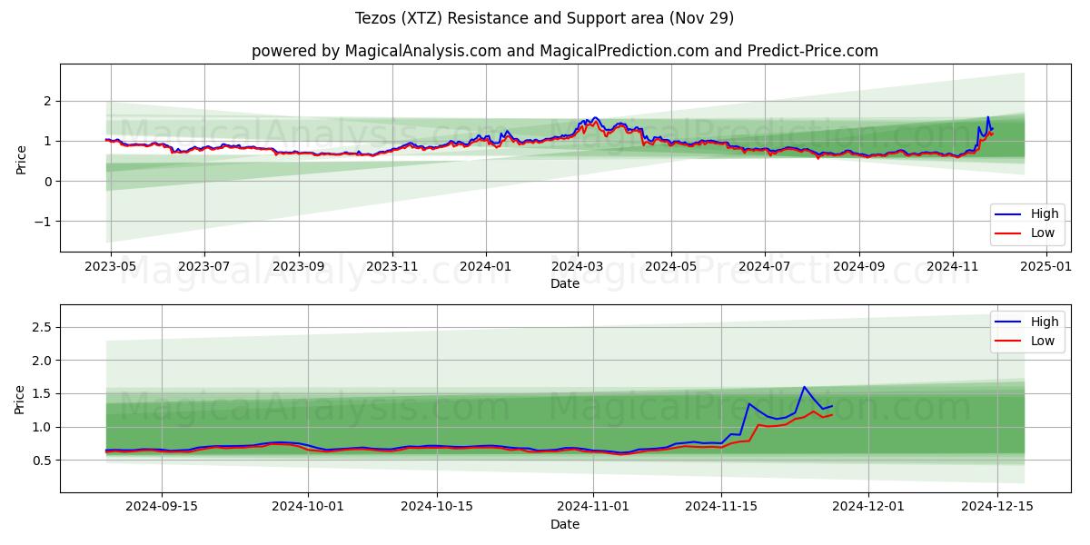  Tezo (XTZ) Support and Resistance area (29 Nov) 