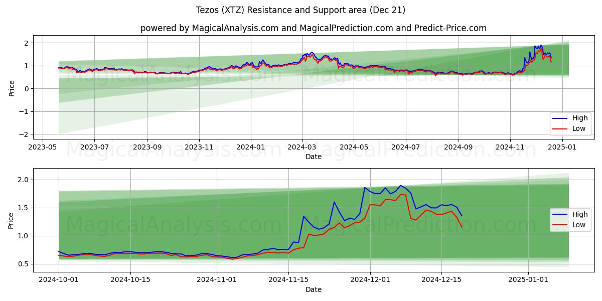  Tezos (XTZ) Support and Resistance area (21 Dec) 