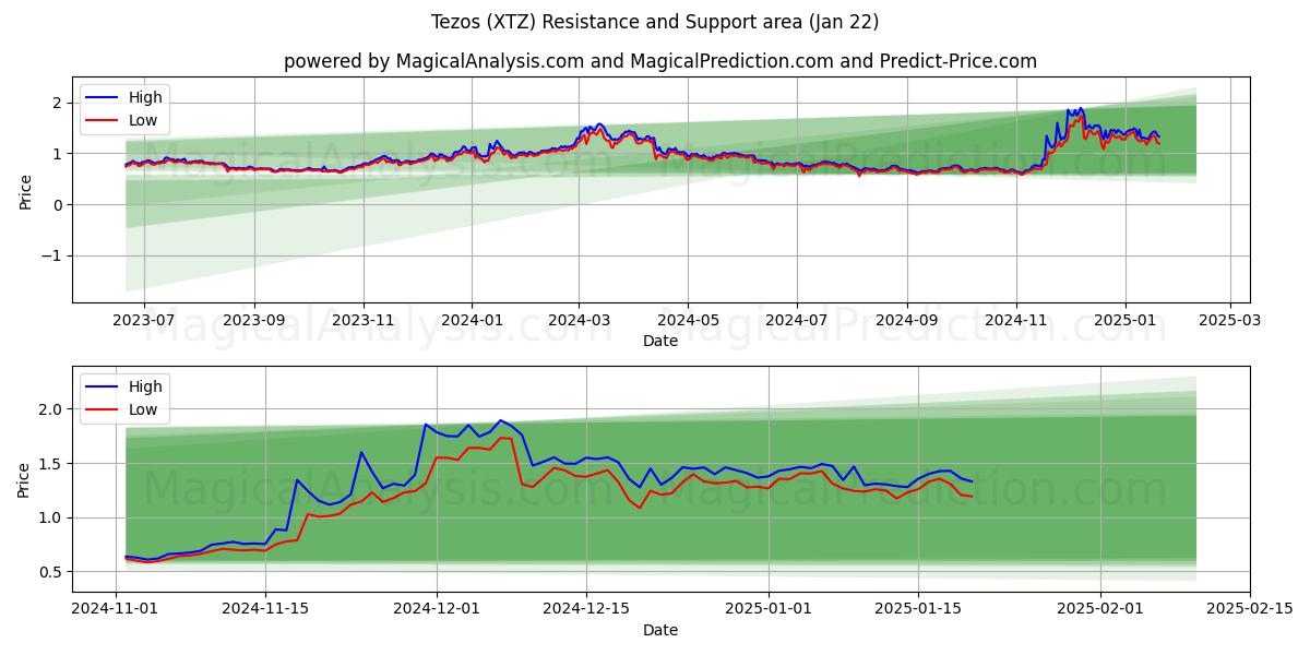  Tezos (XTZ) Support and Resistance area (22 Jan) 