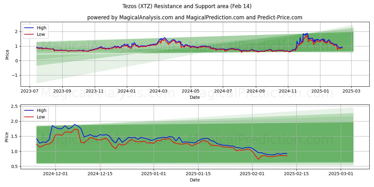  Tezo's (XTZ) Support and Resistance area (30 Jan) 