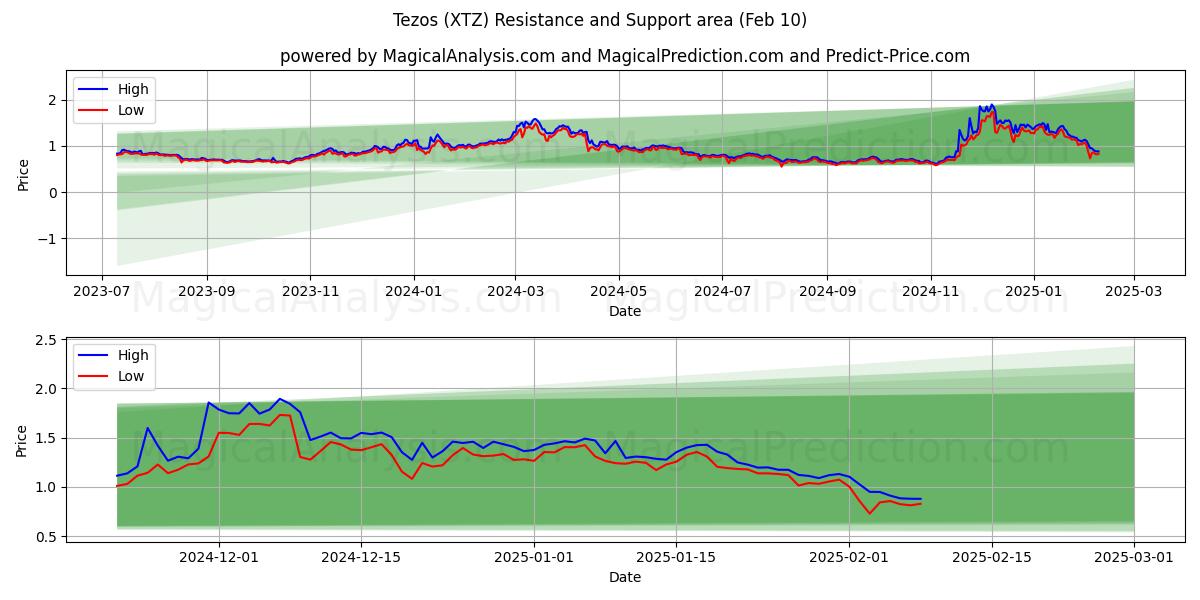  تيزوس (XTZ) Support and Resistance area (10 Feb) 