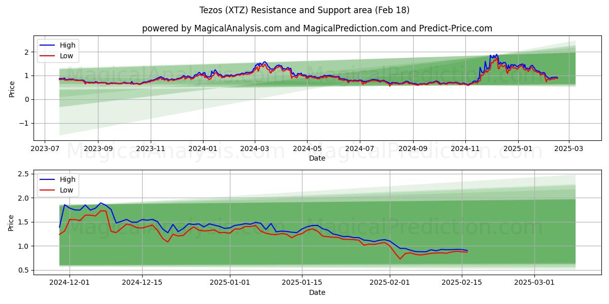  Tezos (XTZ) Support and Resistance area (18 Feb) 