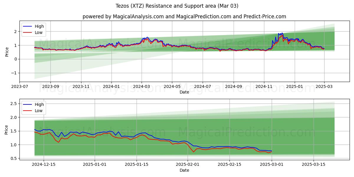  Tezos (XTZ) Support and Resistance area (03 Mar) 